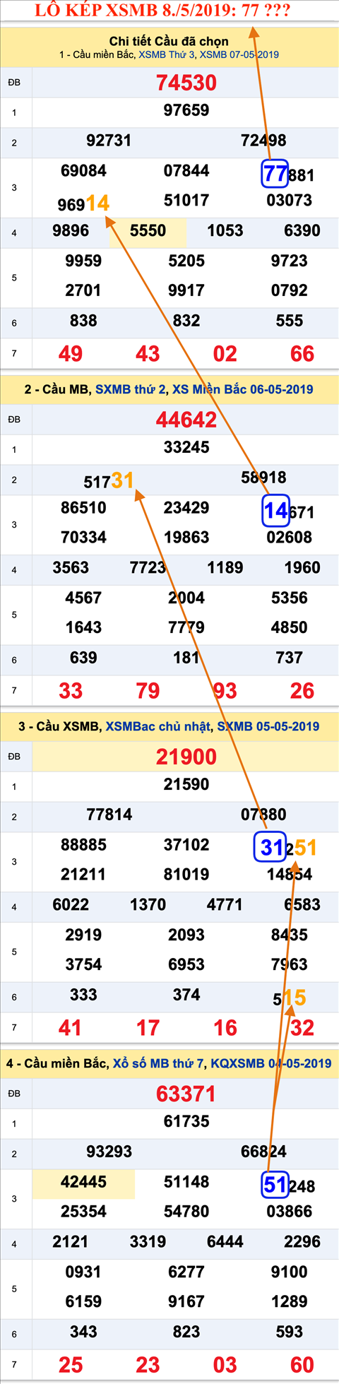 An so kep thu nhat - Lo kep XSMB 8-5-2019 An so kep thu nhat - Lo kep XSMB 8-5-2019